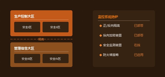 发电厂电力监控系统安全防护解决方案